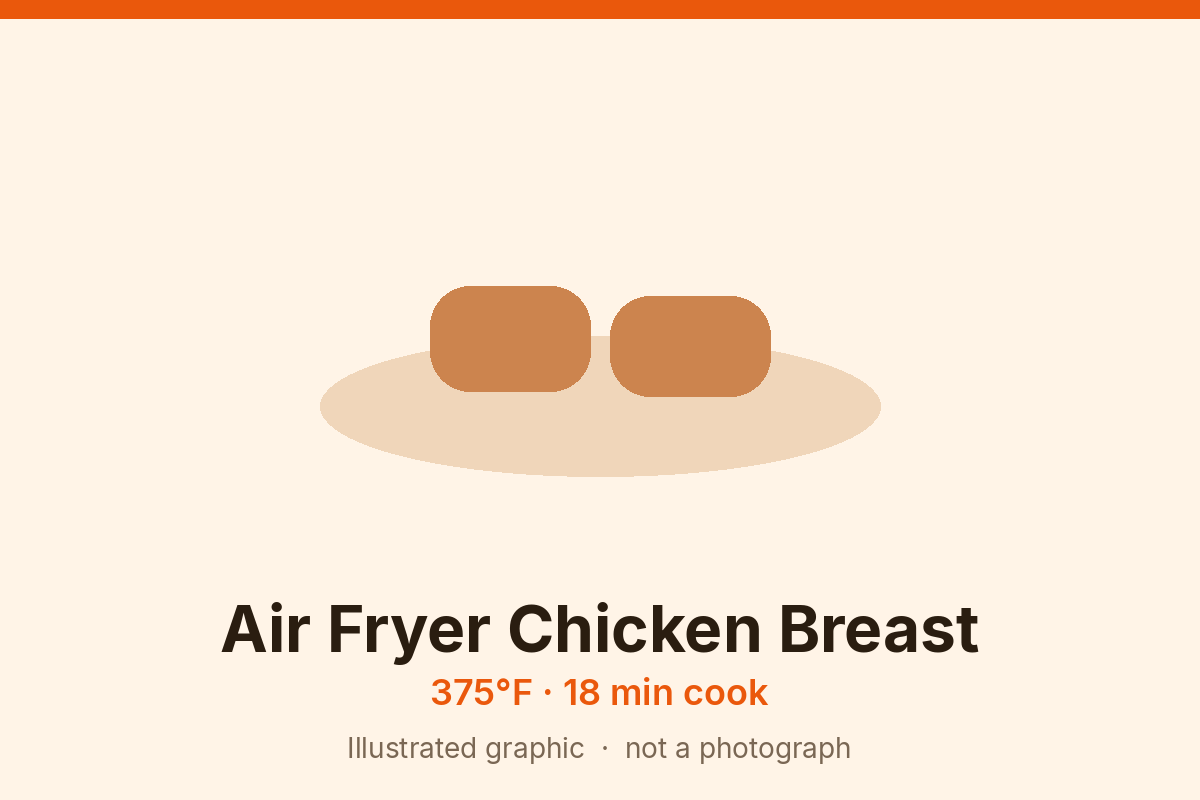 Illustrated card of air fryer chicken breast: two plain seasoned breast shapes, labeled 375°F for 18 minutes. Graphic, not a photograph.